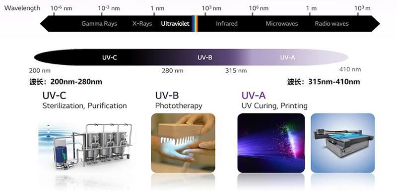 UV LED Wavelength